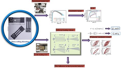 high strength steel box section|Experimental study on hysteretic behavior of high strength steel .